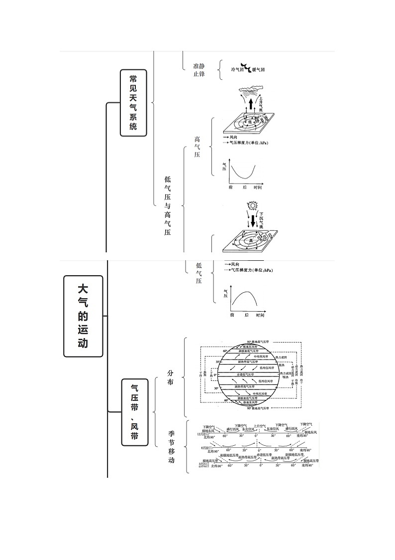 第三章_大气的运动—2022-2023学年高二地理人教版（2019）选择性必修1大单元“四步复习法”第2页