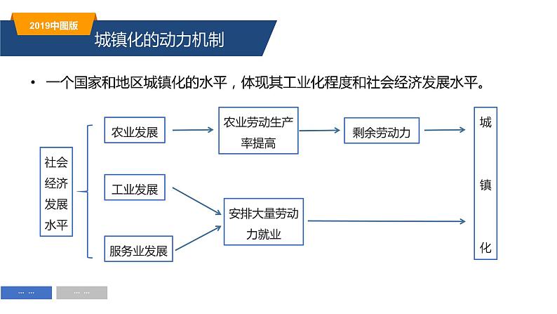 2.3不同地区城镇化的过程和特点-高一地理同步备课系列（新教材中图版必修第二册） 课件07