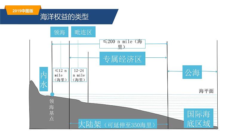 4.2国家海洋权益与海洋发展战略-高一地理同步备课系列（新教材中图版必修第二册） 课件08