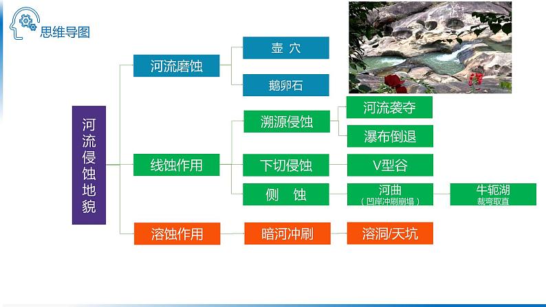 外力作用-以流水作用为例 课件第6页