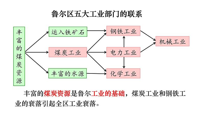 2.3 资源枯竭型地区的可持续发展 课件06