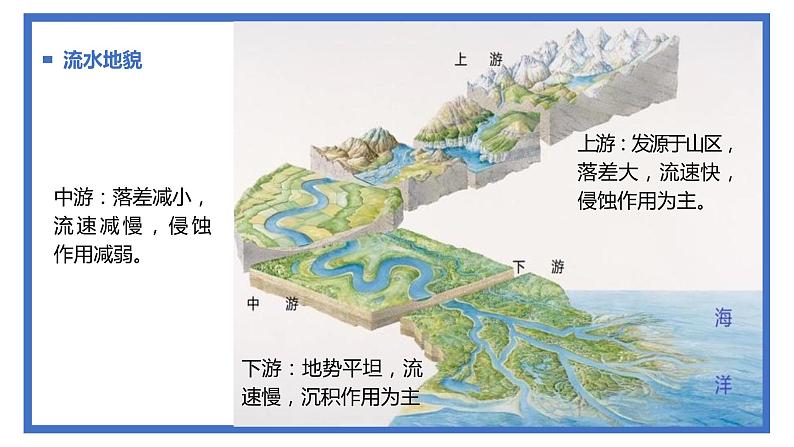 2.1.1 流水地貌（第一课时）（精品课件）-高一地理上册同步备课系列（湘教版2019必修第一册）05