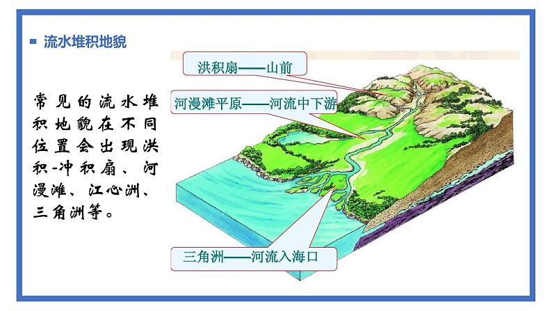 2.1.2 流水地貌（第二课时）（精品课件）-高一地理上册同步备课系列（湘教版2019必修第一册）07