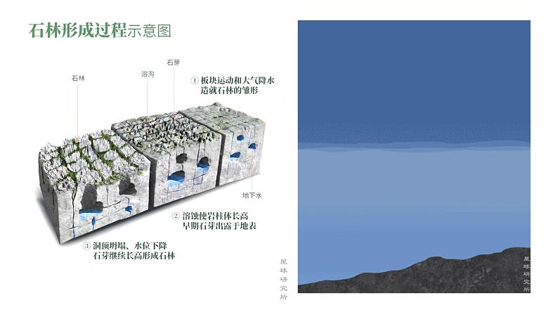 4.1.1 喀斯特地貌 课件第5页