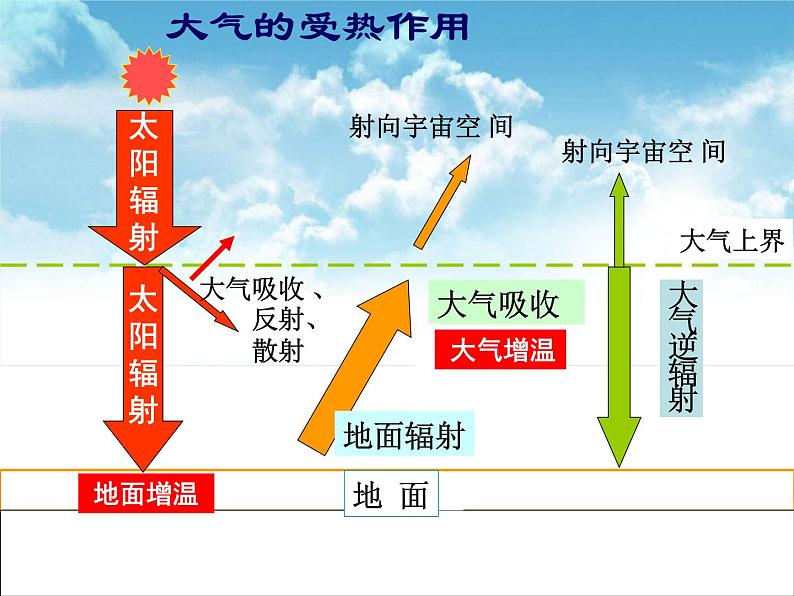 第二节 大气的受热过程与大气运动 课件第4页