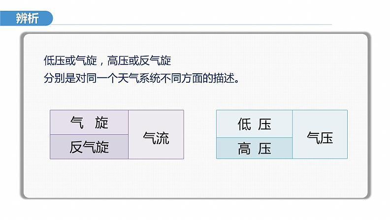 2023年高考地理一轮复习（新人教版） 第1部分 第3章 第2讲 课时17 气旋、反气旋与天气 课件06