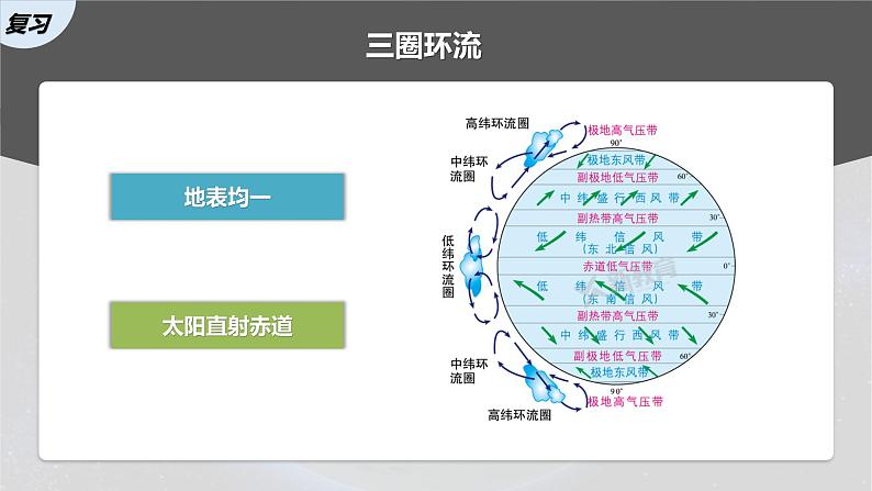 2023年高考地理一轮复习（新人教版） 第1部分 第3章 第3讲 课时19　海陆分布对气压带和风带的影响 课件05