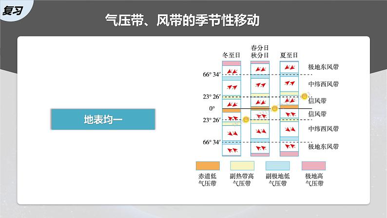 2023年高考地理一轮复习（新人教版） 第1部分 第3章 第3讲 课时19　海陆分布对气压带和风带的影响 课件06