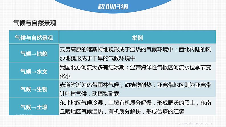 2023年高考地理一轮复习（新人教版） 第1部分 第3章 第4讲 课时22 气候与自然景观第7页