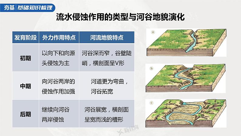 2023年高考地理一轮复习（新人教版） 第1部分 第5章 第3讲 课时32　河谷的演变第5页