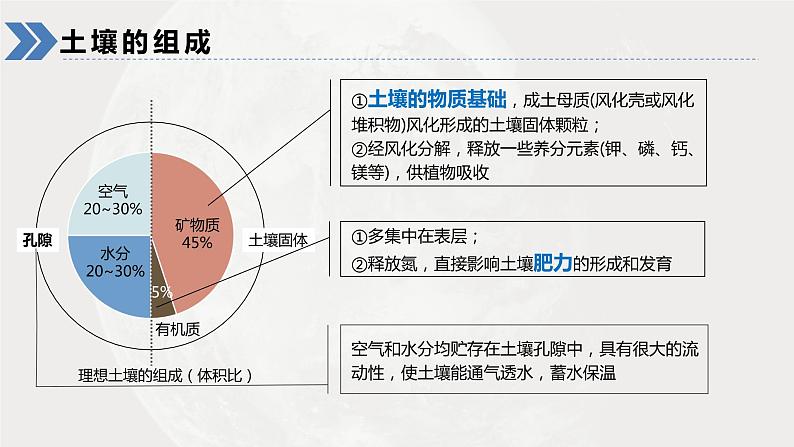 2023年高考地理一轮复习（新人教版） 第1部分 第6章 第1讲 课时39 土壤 课件06