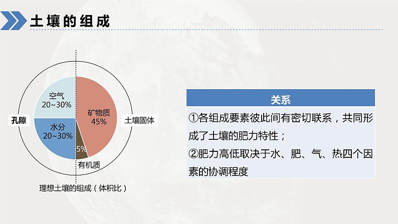 2023年高考地理一轮复习（新人教版） 第1部分 第6章 第1讲 课时39 土壤 课件07