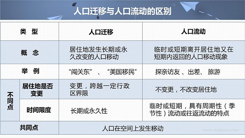 2023年高考地理一轮复习（新人教版） 第2部分  第1章  课时47人口迁移第6页