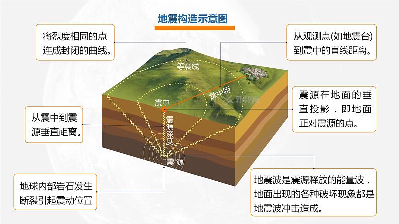 2023年高考地理一轮复习（新人教版） 第1部分 第7章  课时44  地质灾害第7页