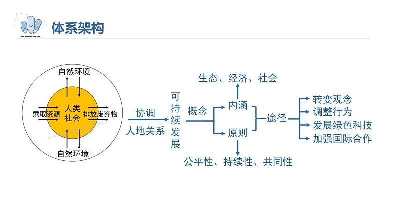 2023年高考地理一轮复习（新人教版） 第2部分 第5章 课时62走向人地协调——可持续发展 课件03