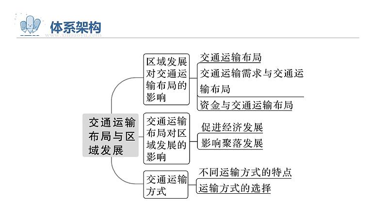 2023年高考地理一轮复习（新人教版） 第2部分 第4章 课时58区域发展对交通运输布局的影响 课件02