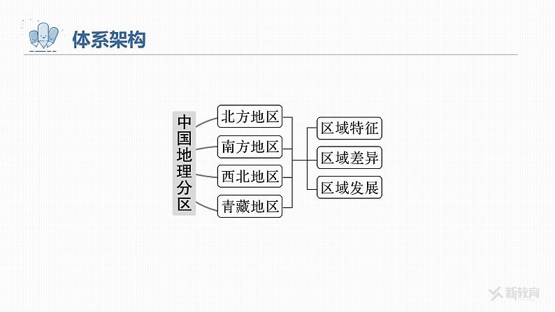 2023年高考地理一轮复习（新人教版） 第5部分 第2章 第2讲 课时93北方地区 课件03