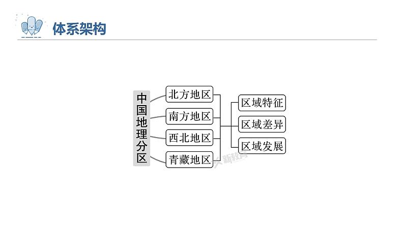 2023年高考地理一轮复习（新人教版） 第5部分 第2章 第2讲 课时94南方地区 课件03