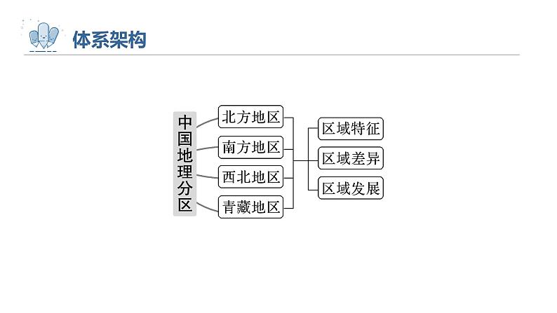 2023年高考地理一轮复习（新人教版） 第5部分 第2章 第2讲 课时95西北地区 课件03