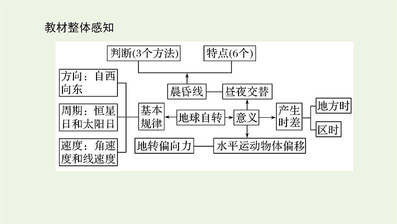 统考版2022届高考地理一轮复习第4讲地球的自转课件+学案03