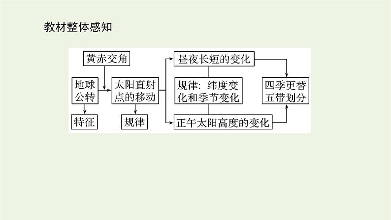 统考版2022届高考地理一轮复习第5讲地球的公转课件+学案03