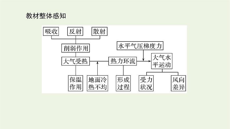 统考版2022届高考地理一轮复习第6讲冷热不均引起大气运动课件+学案03