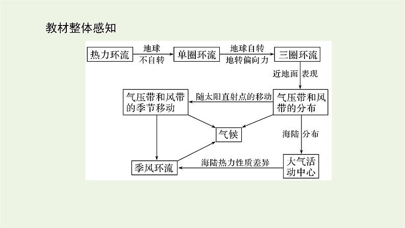 统考版2022届高考地理一轮复习第7讲气压带和风带课件+学案03