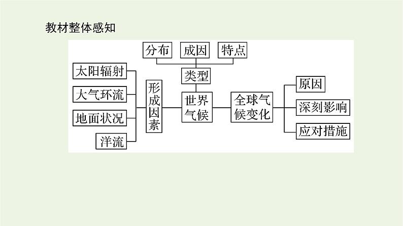 统考版2022届高考地理一轮复习第9讲全球气候变化与世界气候课件+学案03