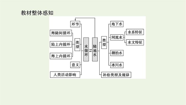 统考版2022届高考地理一轮复习第10讲自然界的水循环与陆地水体的补给课件第3页