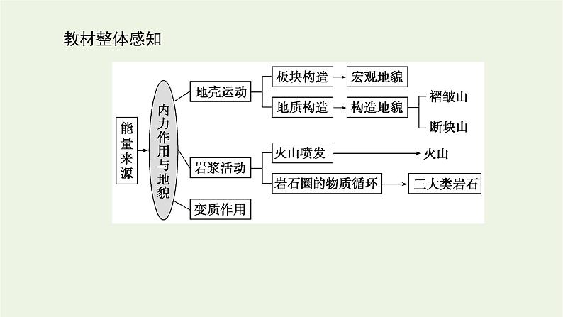 统考版2022届高考地理一轮复习第12讲内力作用与地表形态课件第3页