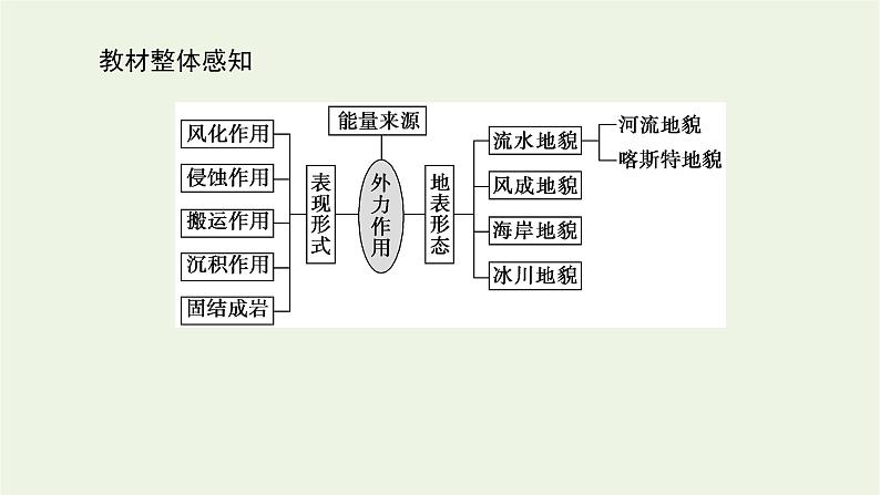 统考版2022届高考地理一轮复习第13讲外力作用与地表形态课件第3页