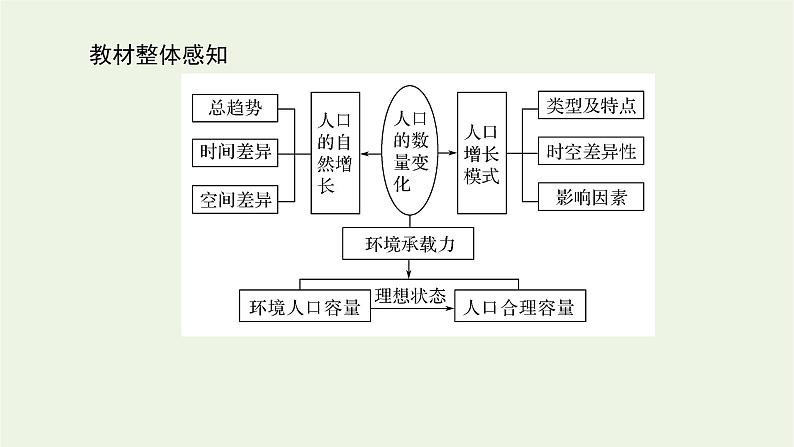 统考版2022届高考地理一轮复习第17讲人口的数量变化和人口的合理容量课件第3页