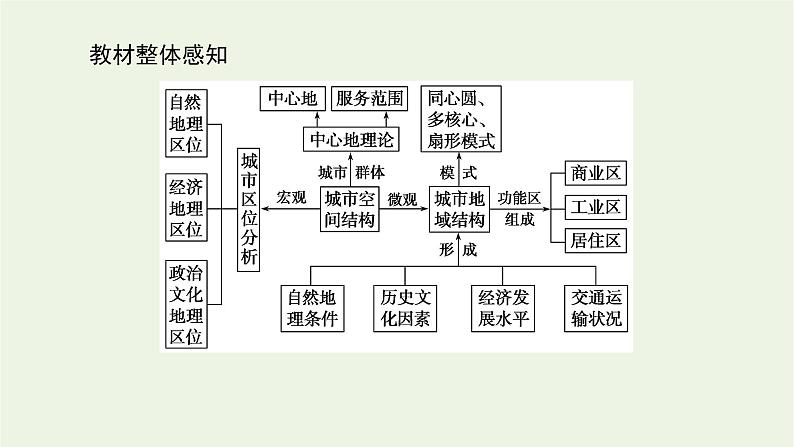 统考版2022届高考地理一轮复习第19讲城市内部空间结构和不同等级城市的服务功能课件+学案03