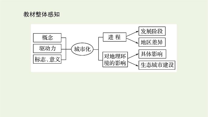 统考版2022届高考地理一轮复习第20讲城市化课件+学案03