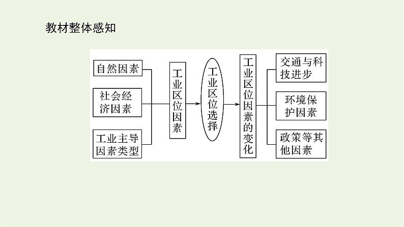 统考版2022届高考地理一轮复习第23讲工业的区位选择课件+学案03