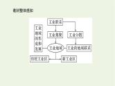 统考版2022届高考地理一轮复习第24讲工业地域的形成和工业区的发展课件+学案