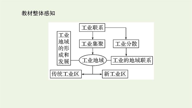 统考版2022届高考地理一轮复习第24讲工业地域的形成和工业区的发展课件第3页