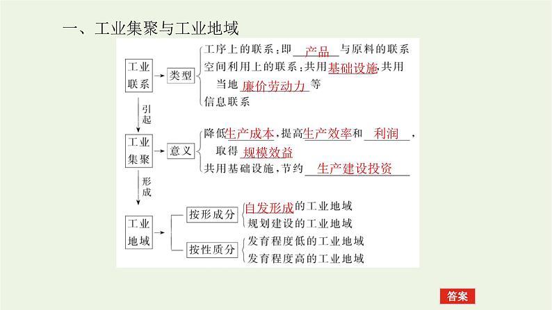 统考版2022届高考地理一轮复习第24讲工业地域的形成和工业区的发展课件第7页