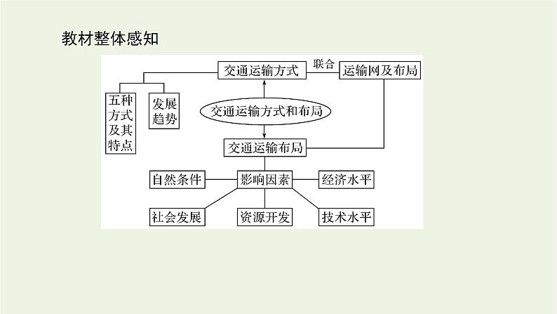 统考版2022届高考地理一轮复习第25讲交通运输方式和布局课件第3页