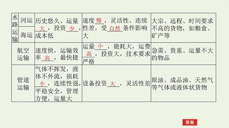 统考版2022届高考地理一轮复习第25讲交通运输方式和布局课件第8页