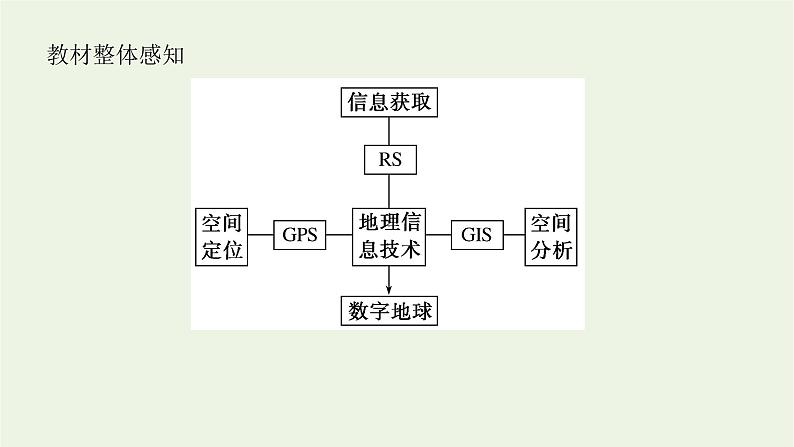 统考版2022届高考地理一轮复习第29讲地理信息技术在区域地理环境研究中的应用课件第3页