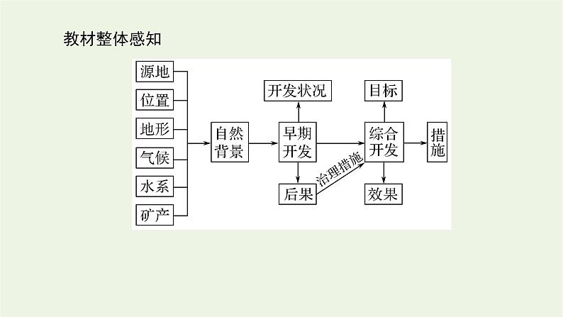 统考版2022届高考地理一轮复习第33讲流域的综合开发__以美国田纳西河流域为例课件第3页