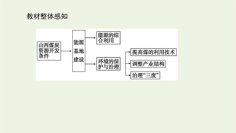 统考版2022届高考地理一轮复习第32讲能源资源的开发__以我国山西省为例课件+学案03