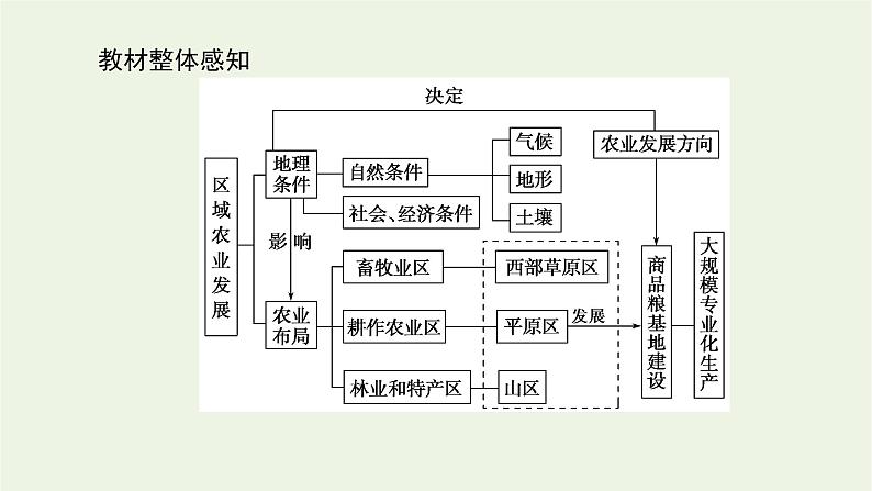 统考版2022届高考地理一轮复习第34讲区域农业发展__以我国东北地区为例课件+学案03