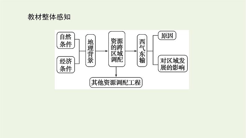 统考版2022届高考地理一轮复习第36讲资源的跨区域调配__以我国西气东输为例课件+学案03