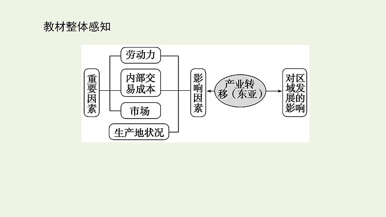 统考版2022届高考地理一轮复习第37讲产业转移__以东亚为例课件+学案03