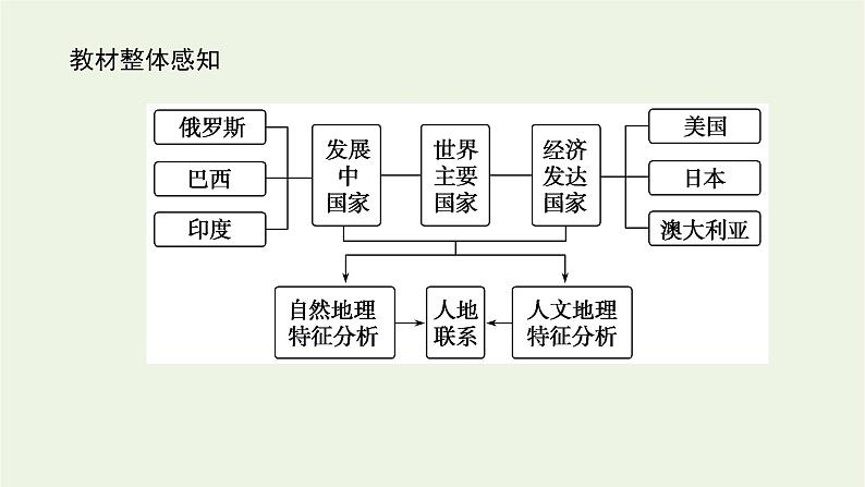 统考版2022届高考地理一轮复习第40讲世界重要国家课件+学案03