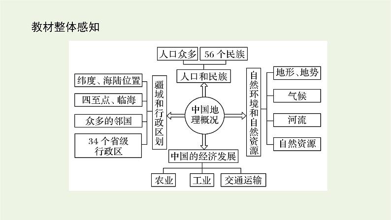 统考版2022届高考地理一轮复习第41讲中国地理概况课件第3页