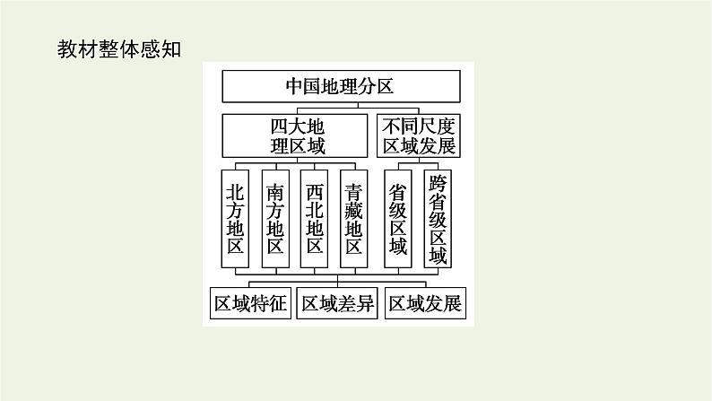 统考版2022届高考地理一轮复习第42讲中国地理分区课件+学案03