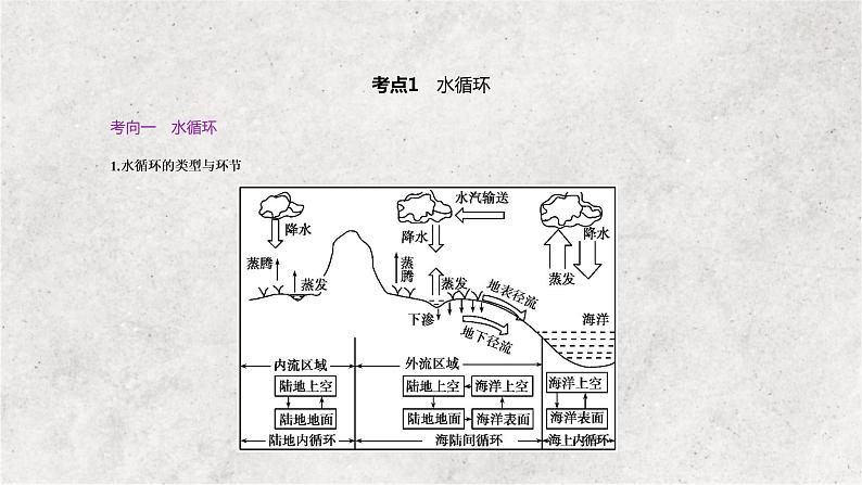 专题四 地球上的水——2023届高考地理大单元二轮复习讲重难【新教材新高考】06